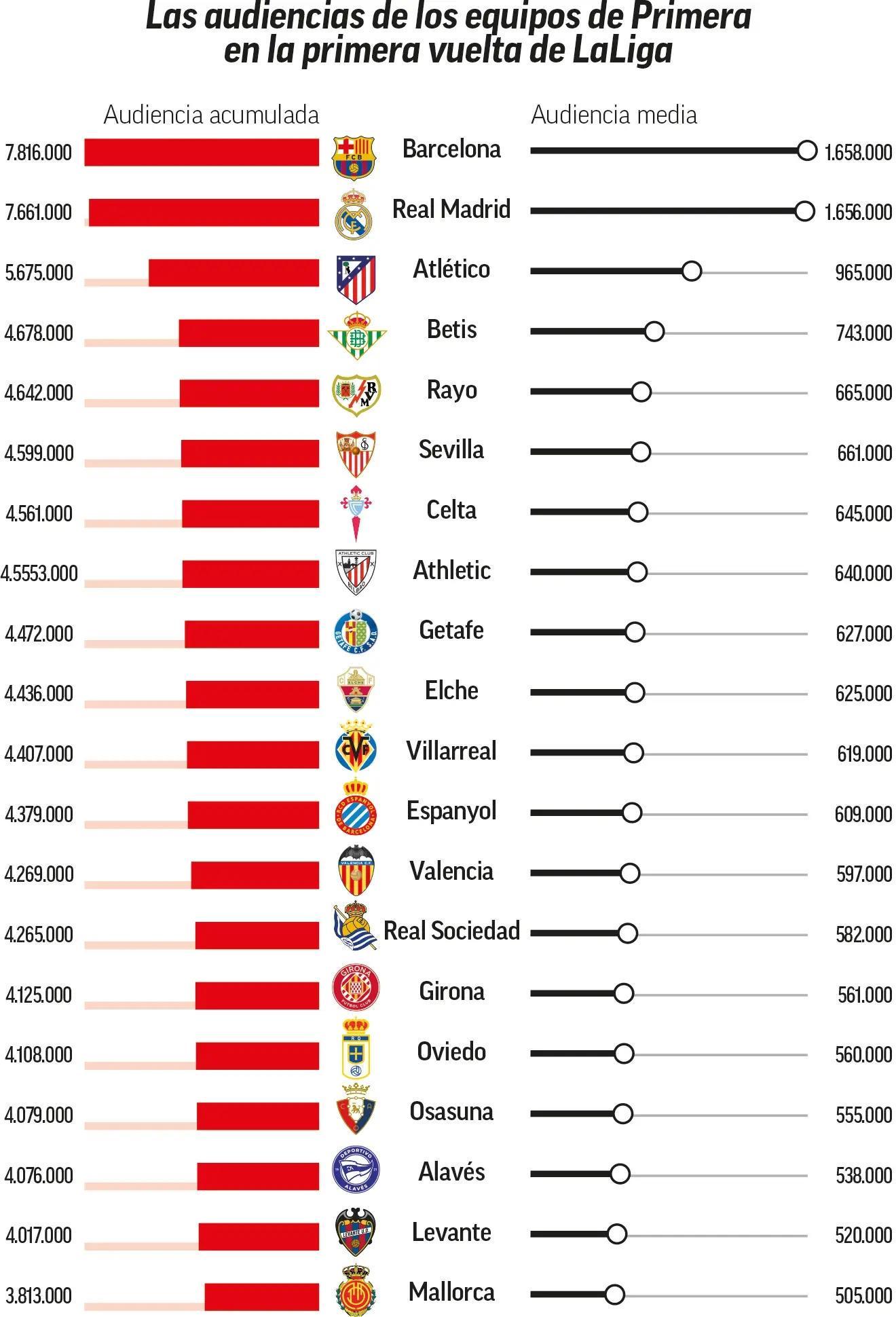 开云-马卡列西甲上半程收视率：巴萨场均吸引165万观众位列第一
